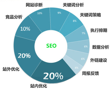 如何做網(wǎng)站診斷有助于加快SEO優(yōu)化的排名？