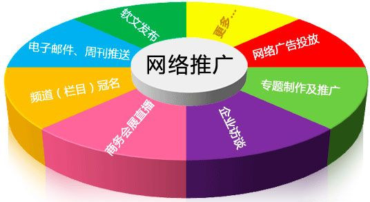 幾種網(wǎng)站推廣的綜合概述，睿智如你會(huì)選擇哪一種呢？